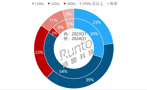 器都不香了：这一刷新率才是大势所趋PG电子144Hz、165Hz显示